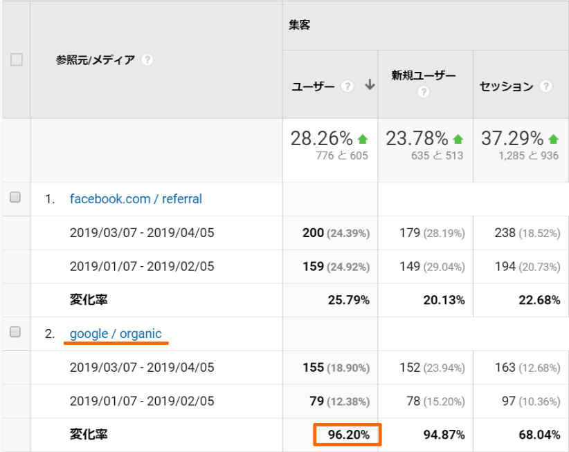 アナリティクスの前後比較データ