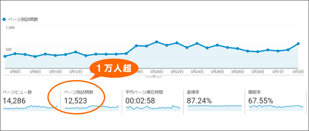 キーワード調査をした記事の過去30日間のアクセスデータ