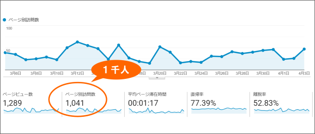 キーワード調査をしていない記事の過去30日間のアクセスデータ