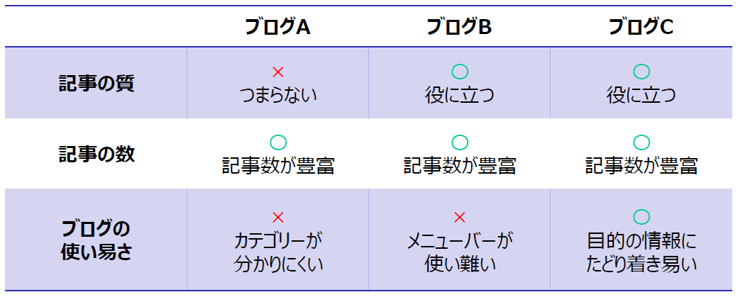 ブログの比較表